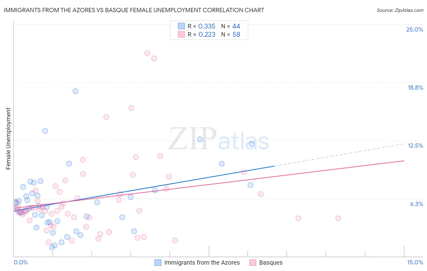 Immigrants from the Azores vs Basque Female Unemployment
