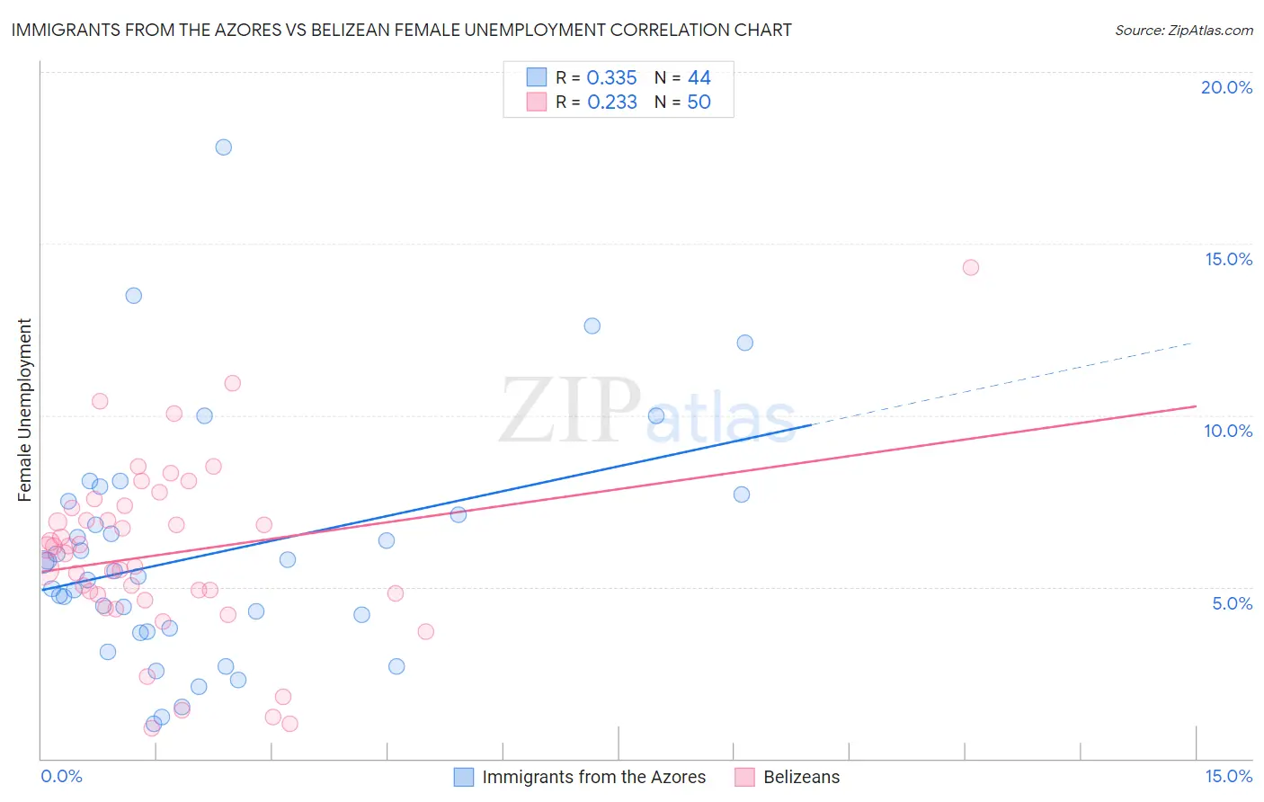 Immigrants from the Azores vs Belizean Female Unemployment
