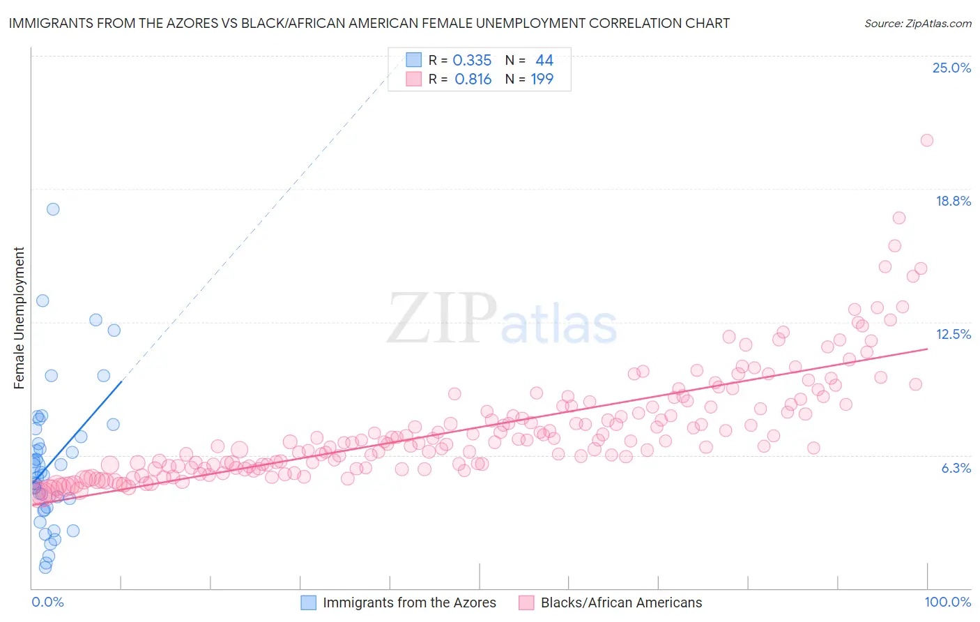 Immigrants from the Azores vs Black/African American Female Unemployment