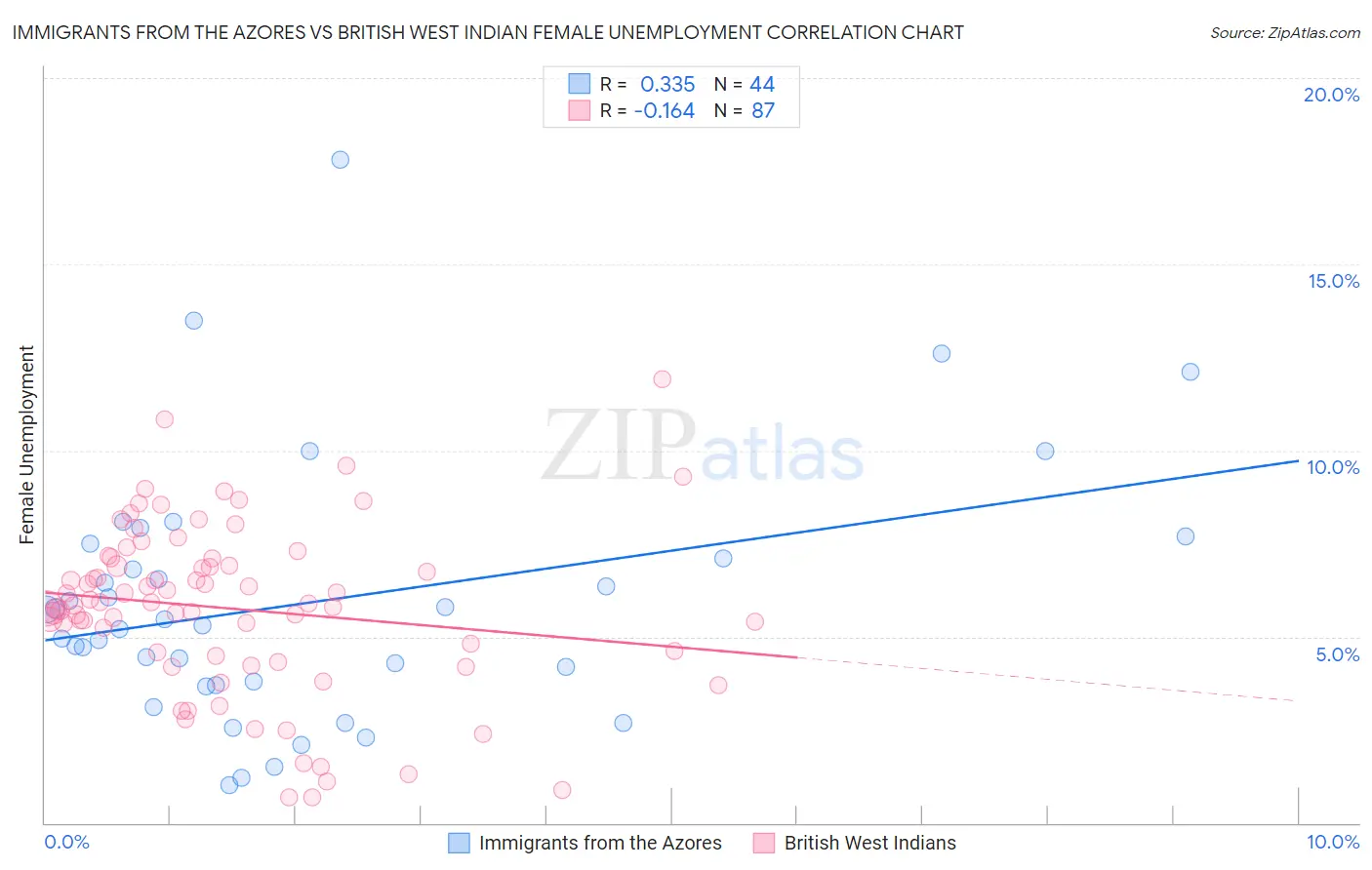 Immigrants from the Azores vs British West Indian Female Unemployment