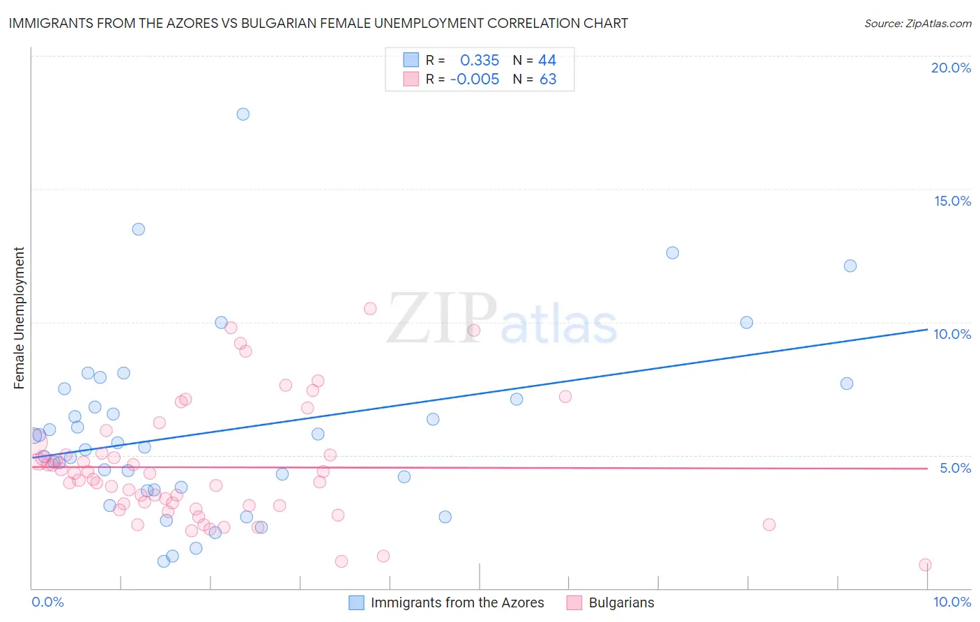 Immigrants from the Azores vs Bulgarian Female Unemployment