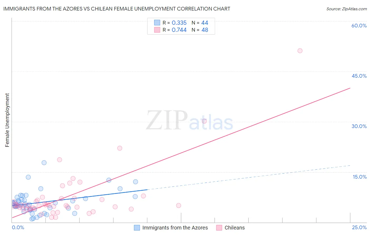 Immigrants from the Azores vs Chilean Female Unemployment