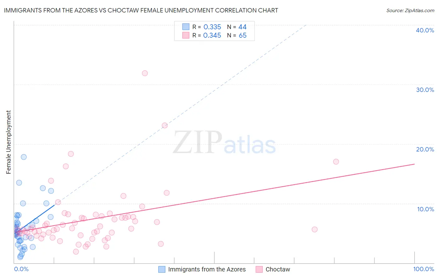 Immigrants from the Azores vs Choctaw Female Unemployment