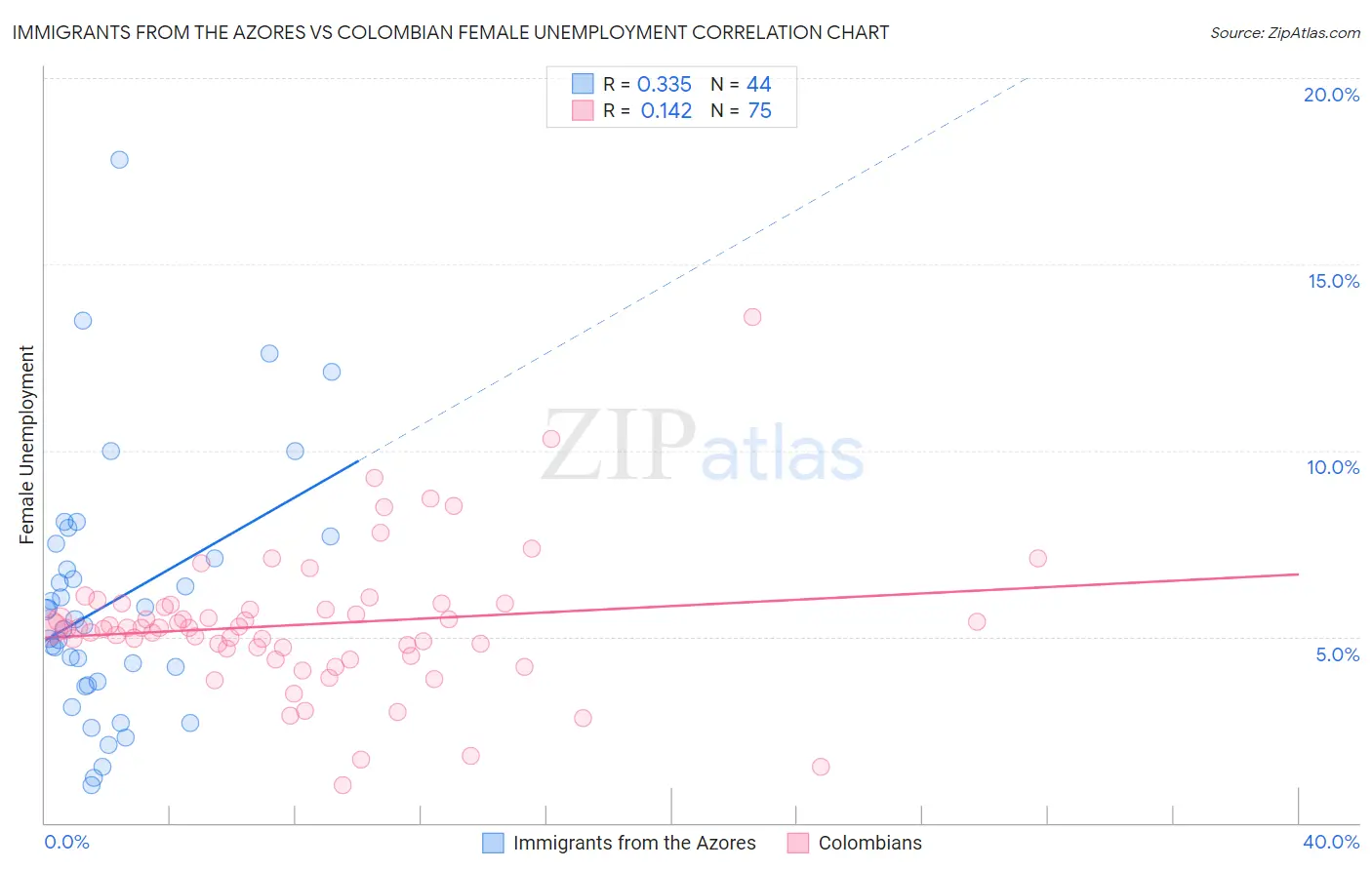 Immigrants from the Azores vs Colombian Female Unemployment