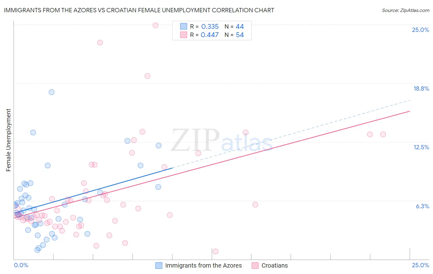 Immigrants from the Azores vs Croatian Female Unemployment