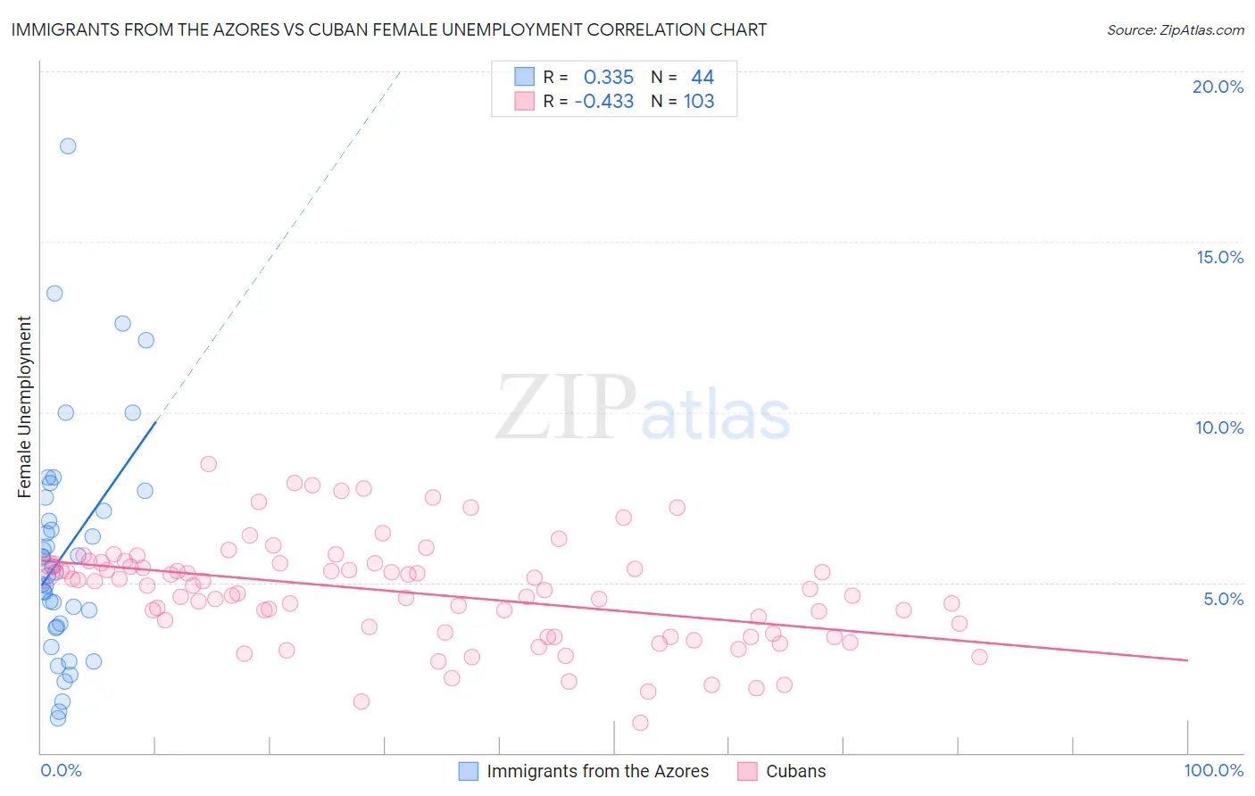 Immigrants from the Azores vs Cuban Female Unemployment