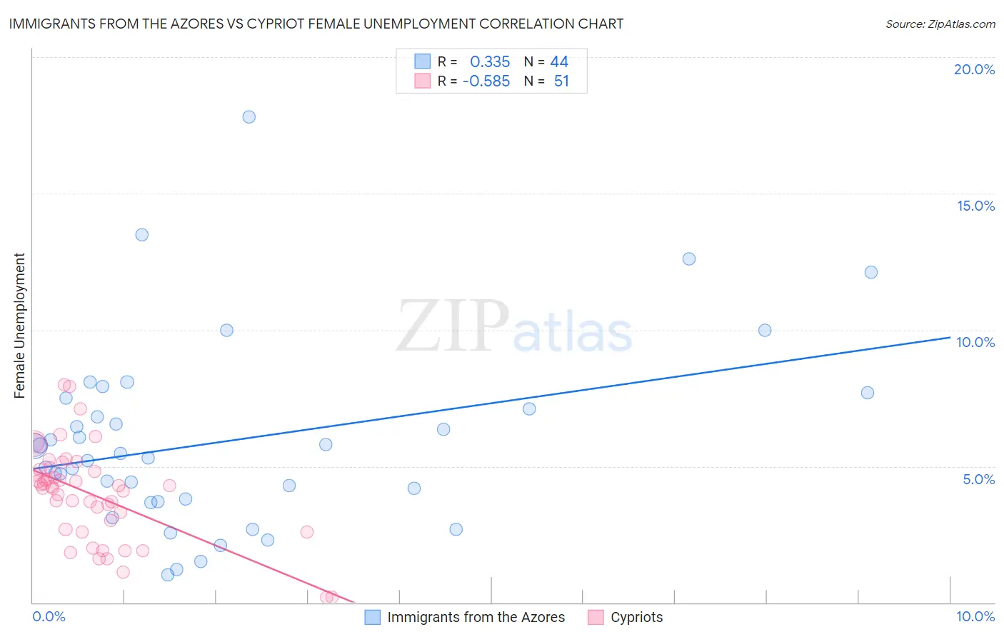 Immigrants from the Azores vs Cypriot Female Unemployment