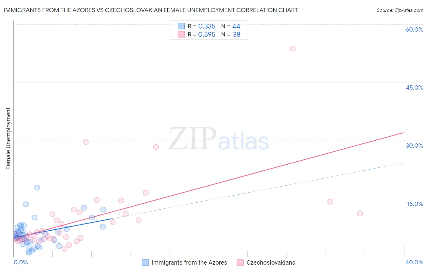 Immigrants from the Azores vs Czechoslovakian Female Unemployment