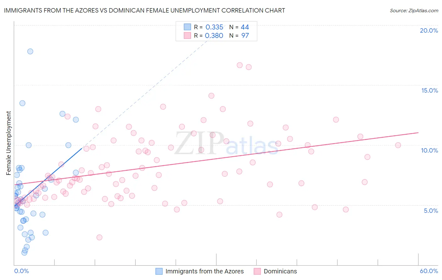 Immigrants from the Azores vs Dominican Female Unemployment