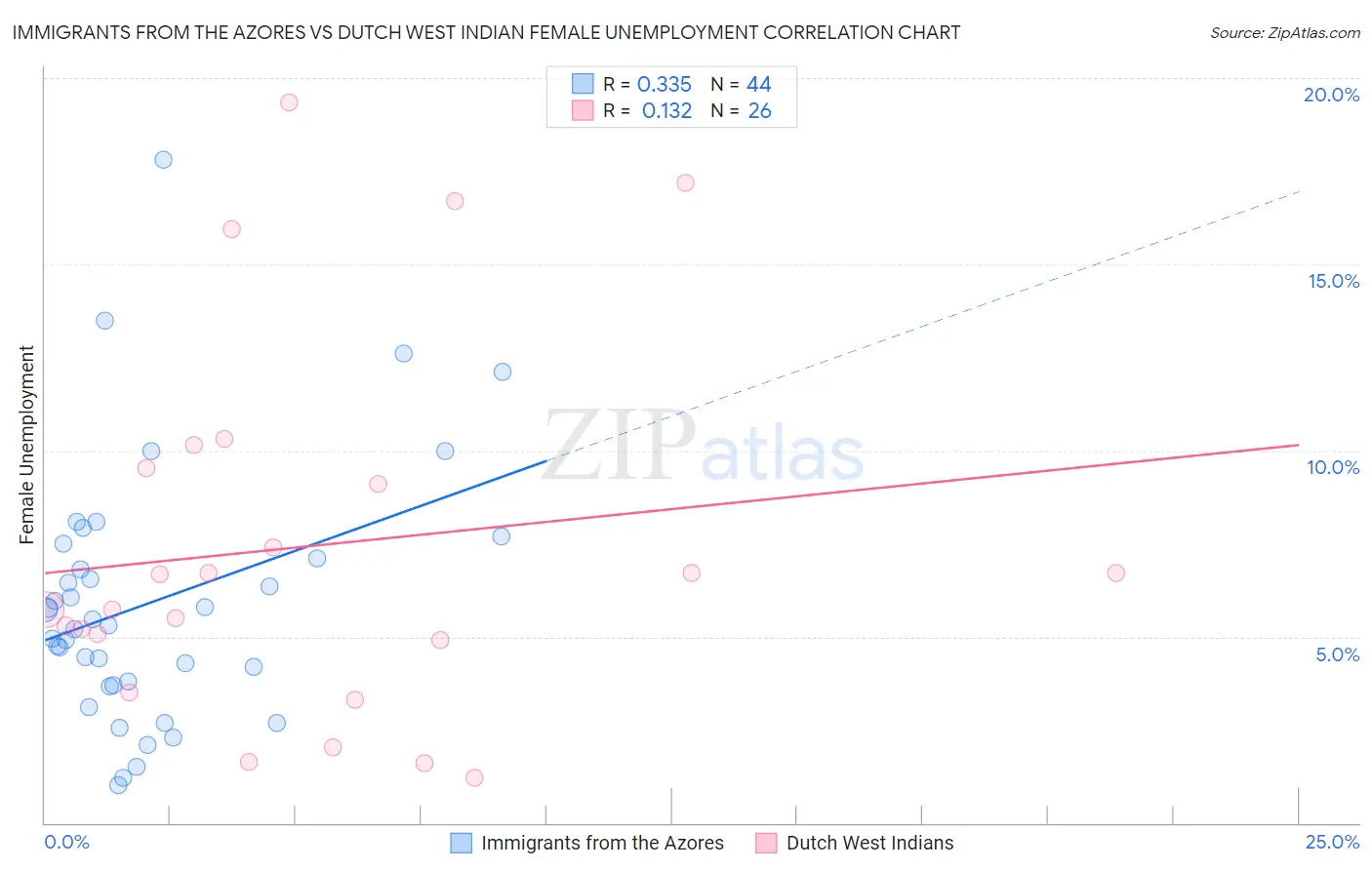 Immigrants from the Azores vs Dutch West Indian Female Unemployment