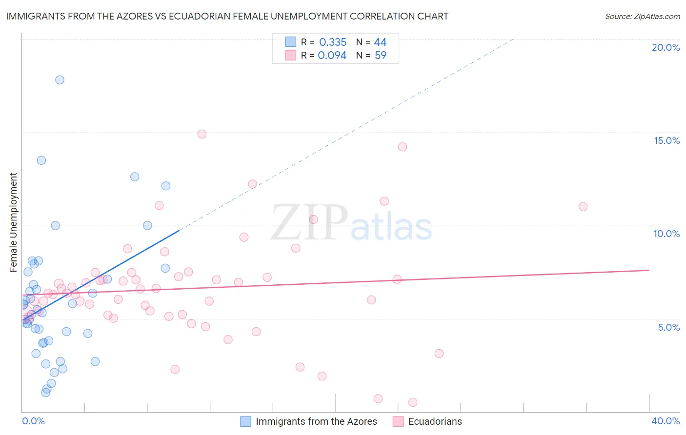 Immigrants from the Azores vs Ecuadorian Female Unemployment