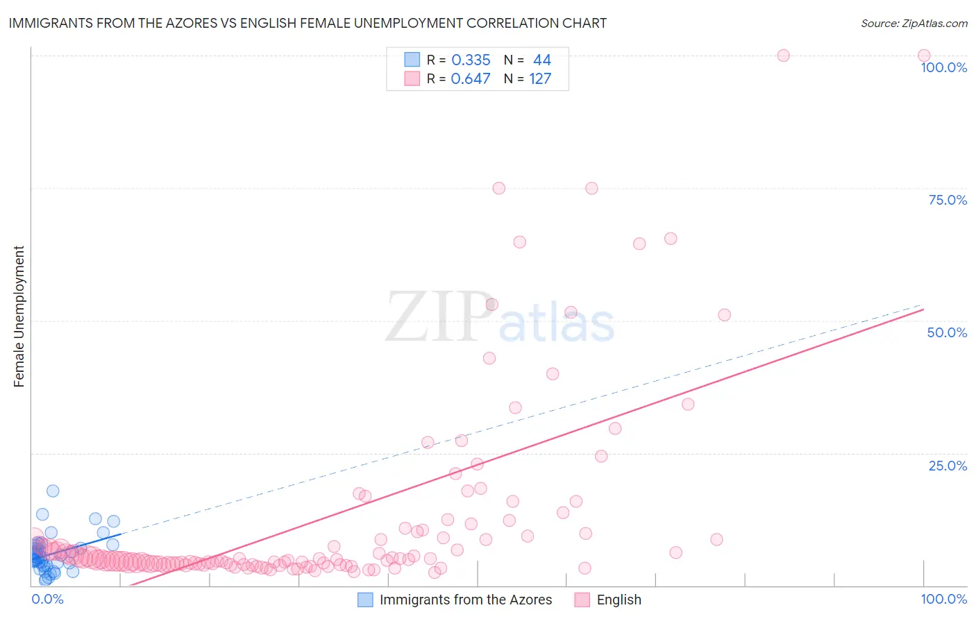 Immigrants from the Azores vs English Female Unemployment