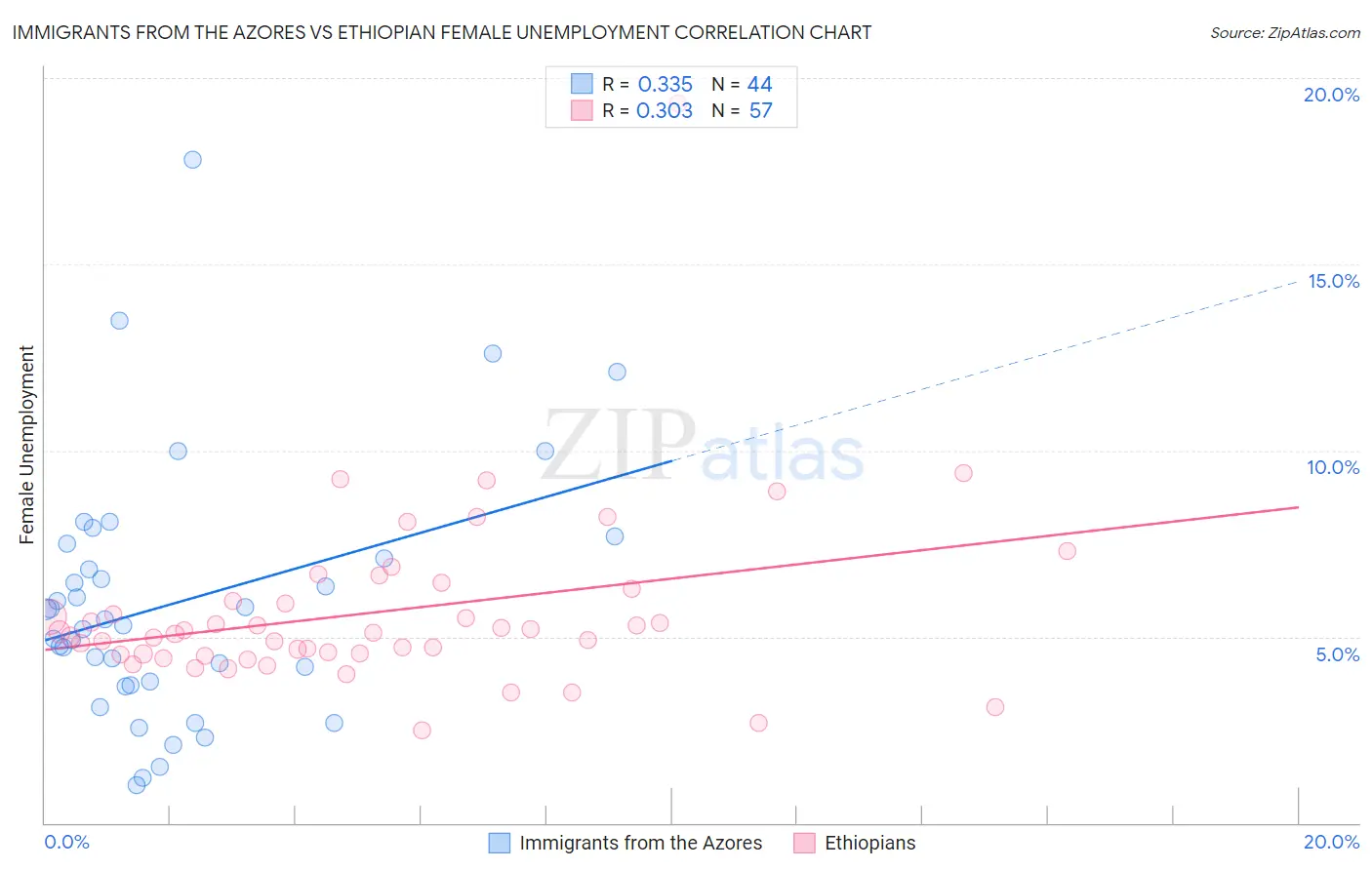 Immigrants from the Azores vs Ethiopian Female Unemployment