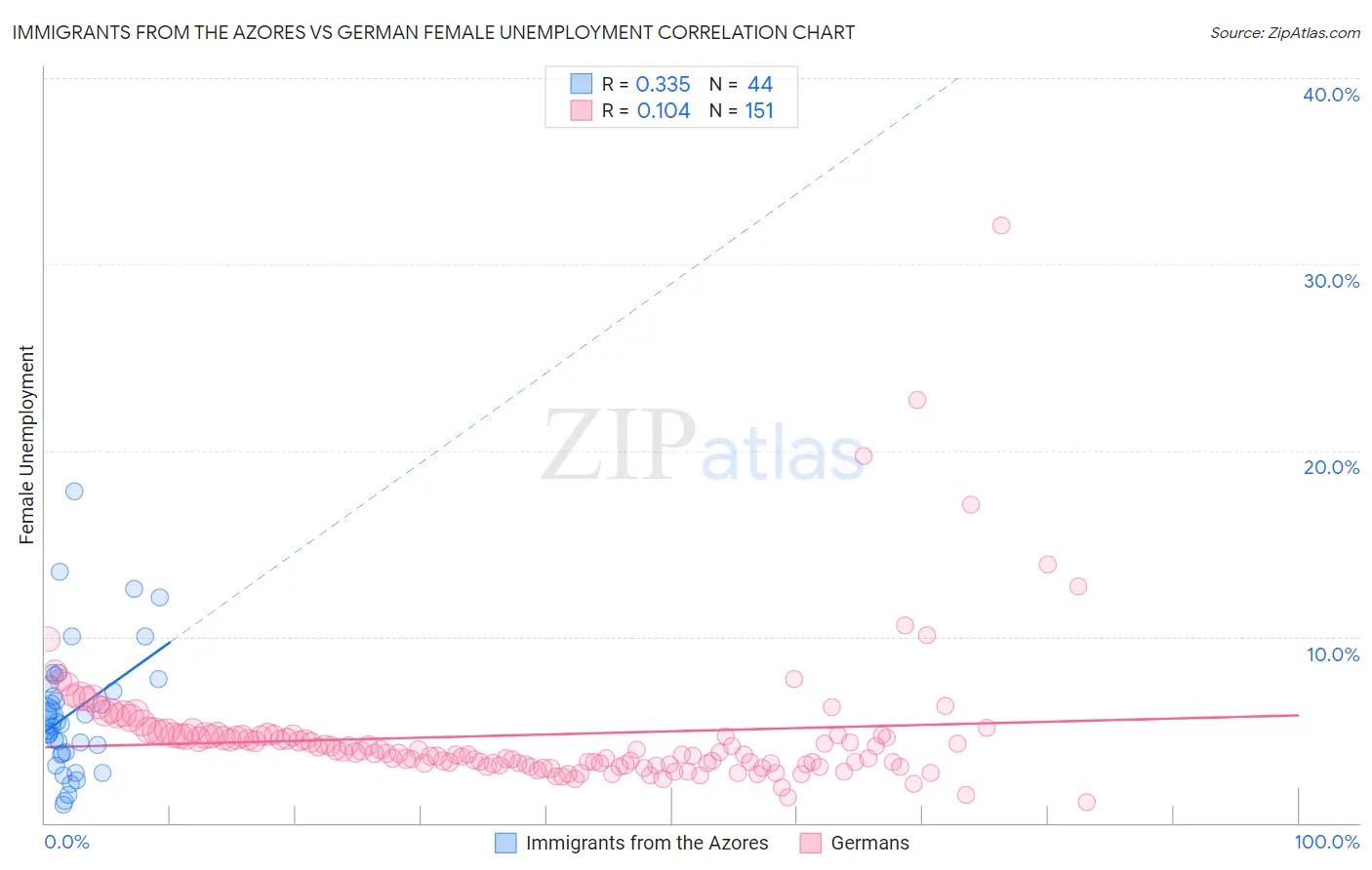 Immigrants from the Azores vs German Female Unemployment