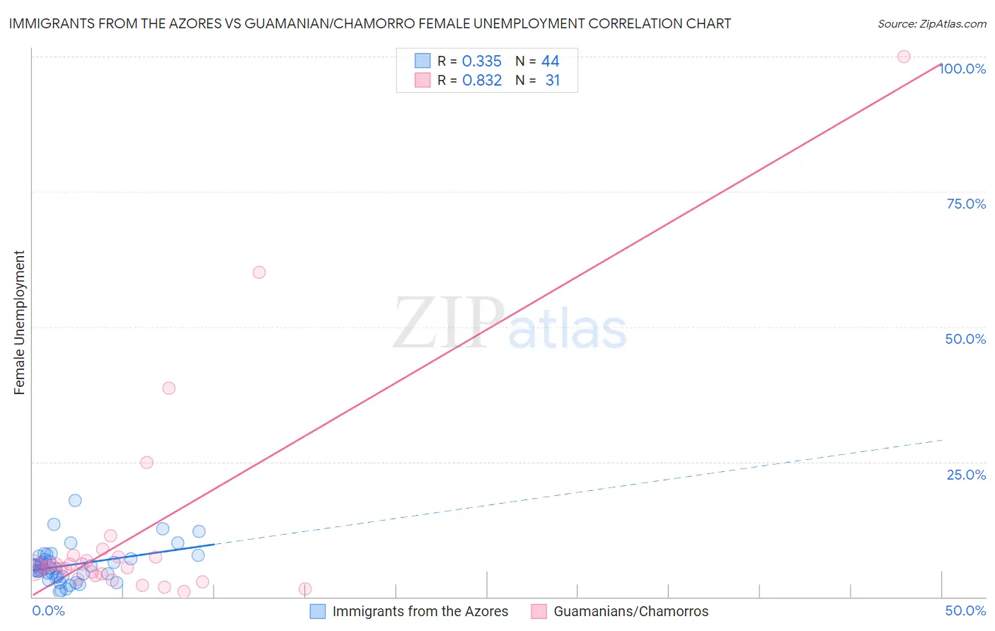 Immigrants from the Azores vs Guamanian/Chamorro Female Unemployment