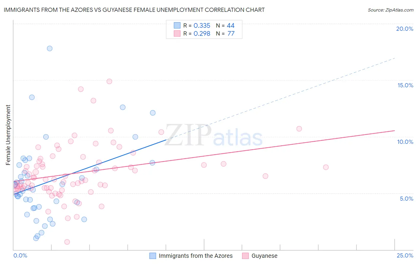 Immigrants from the Azores vs Guyanese Female Unemployment