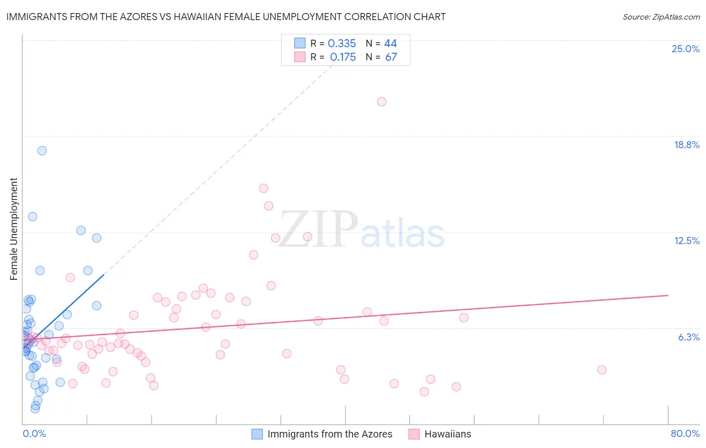 Immigrants from the Azores vs Hawaiian Female Unemployment