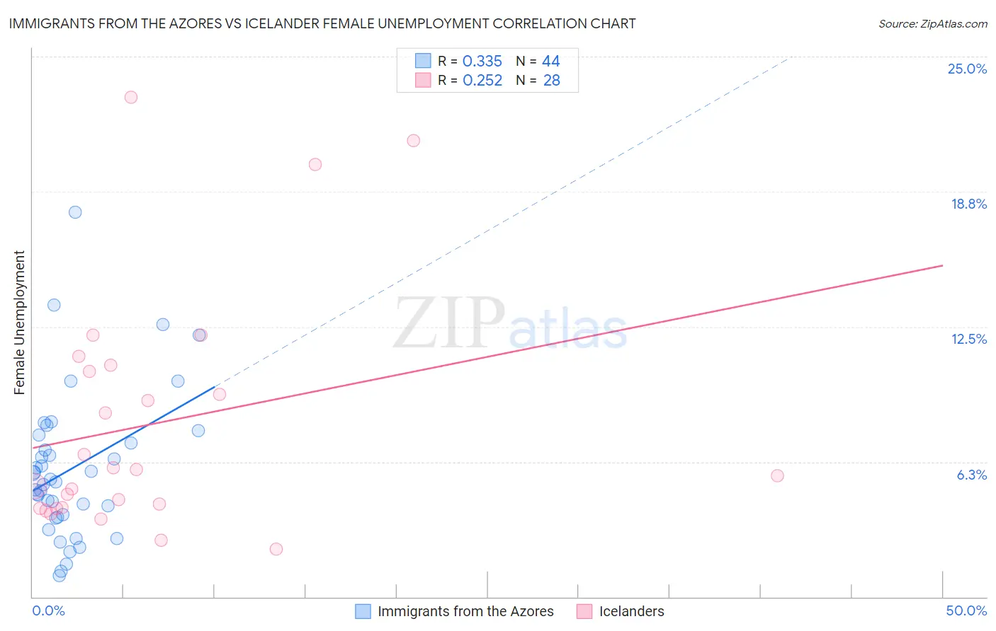 Immigrants from the Azores vs Icelander Female Unemployment