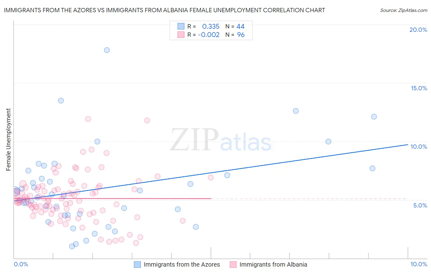 Immigrants from the Azores vs Immigrants from Albania Female Unemployment