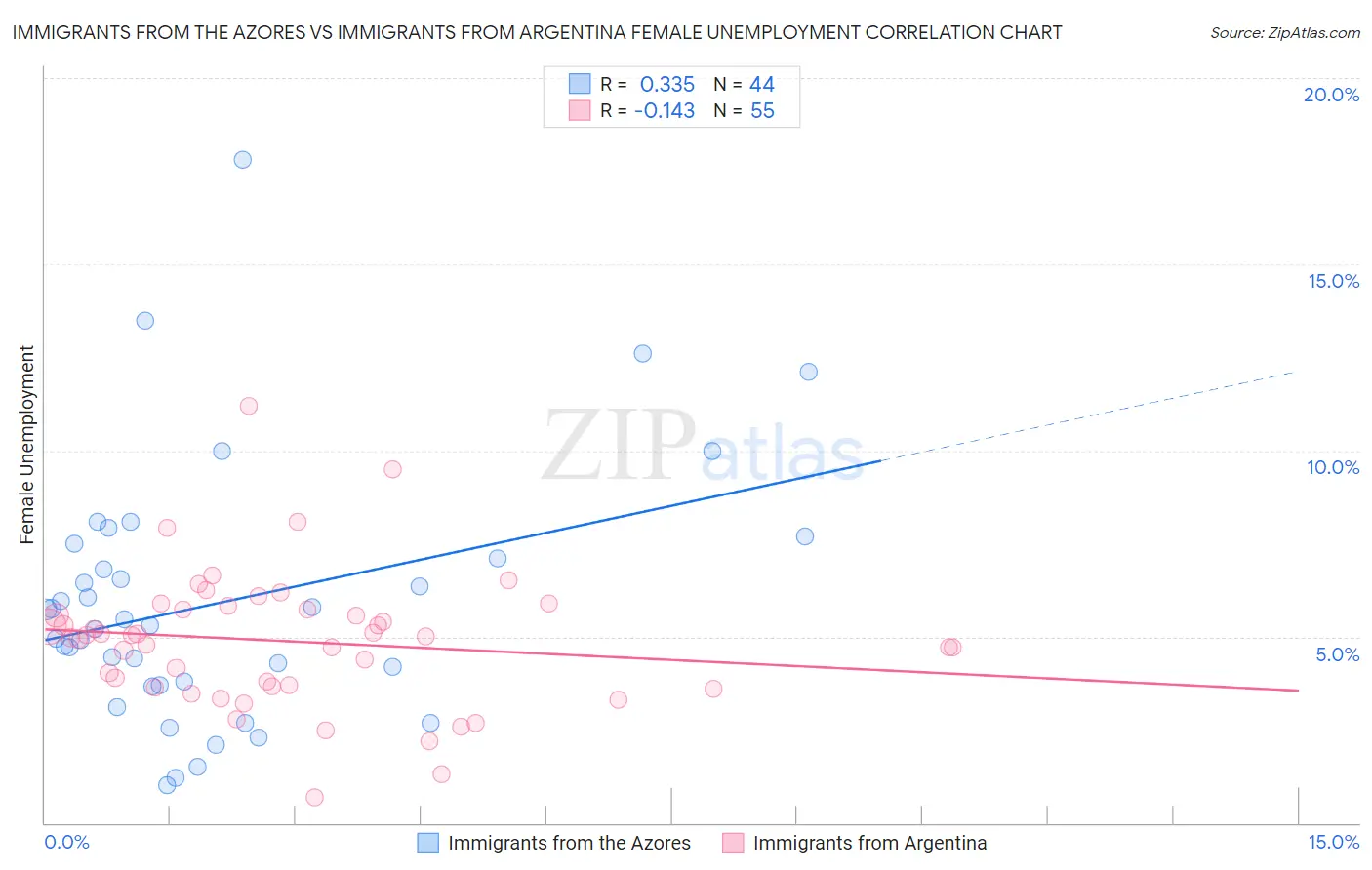 Immigrants from the Azores vs Immigrants from Argentina Female Unemployment