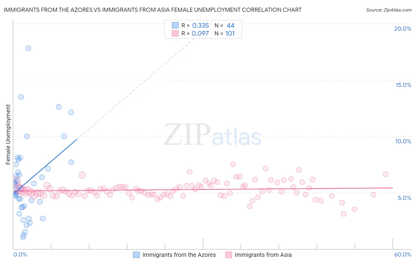 Immigrants from the Azores vs Immigrants from Asia Female Unemployment