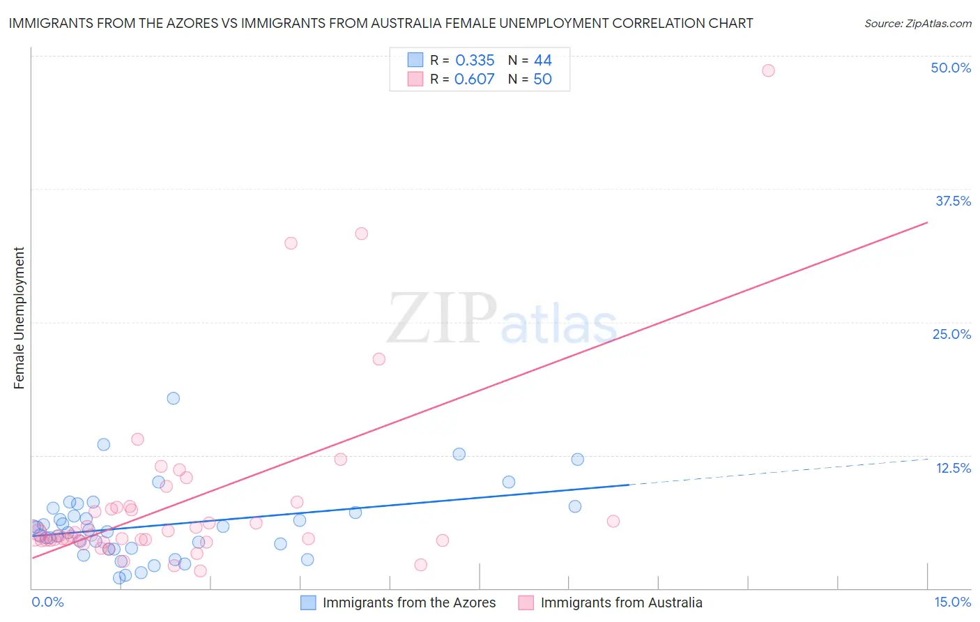 Immigrants from the Azores vs Immigrants from Australia Female Unemployment