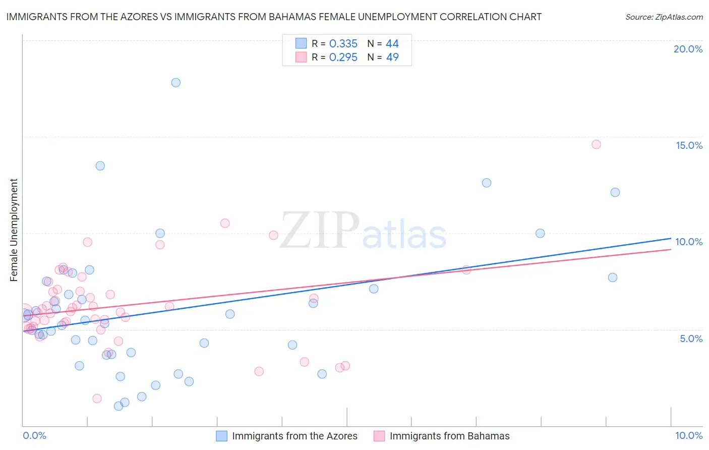 Immigrants from the Azores vs Immigrants from Bahamas Female Unemployment