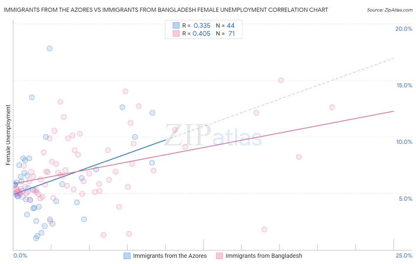 Immigrants from the Azores vs Immigrants from Bangladesh Female Unemployment