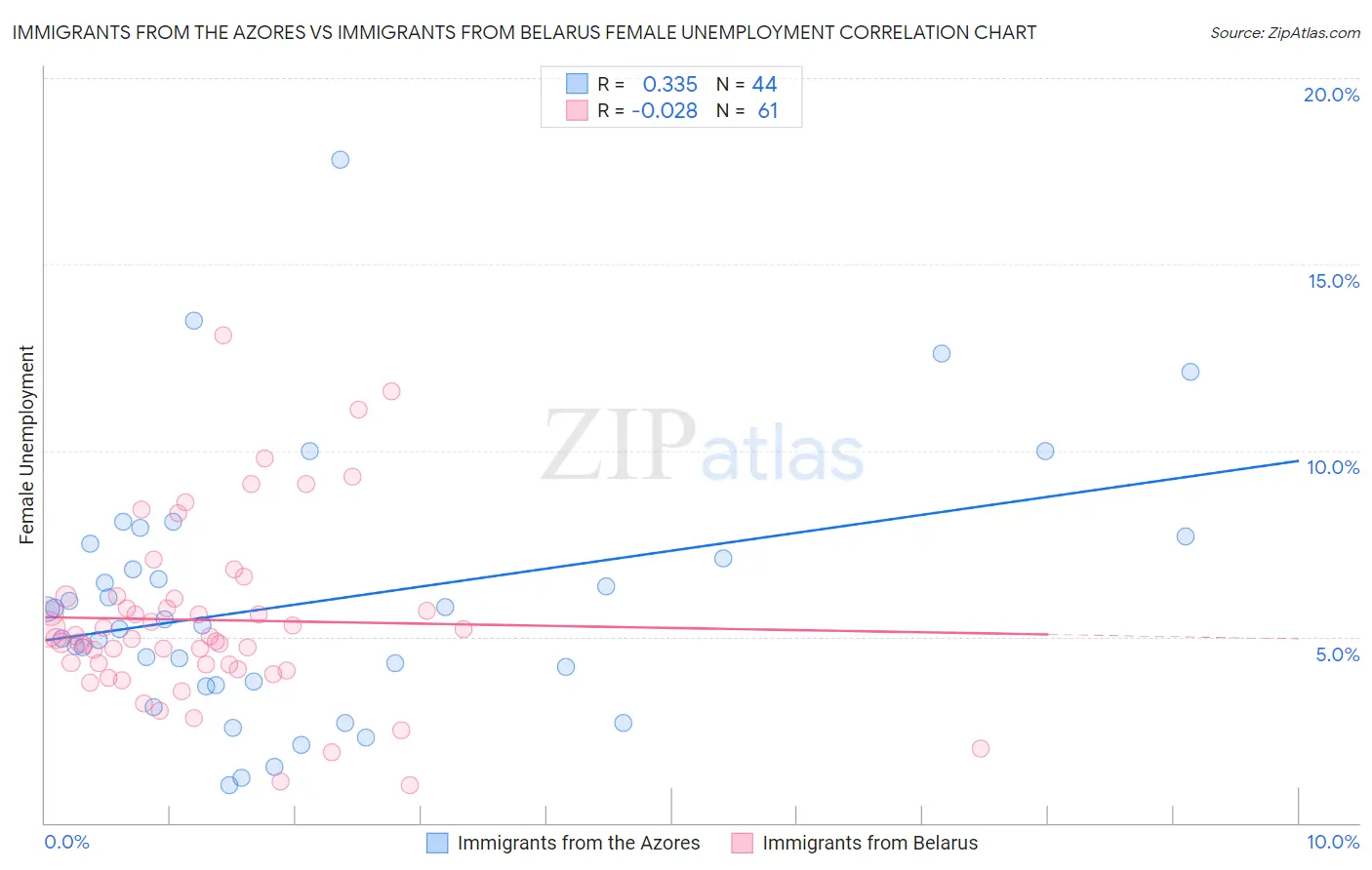 Immigrants from the Azores vs Immigrants from Belarus Female Unemployment