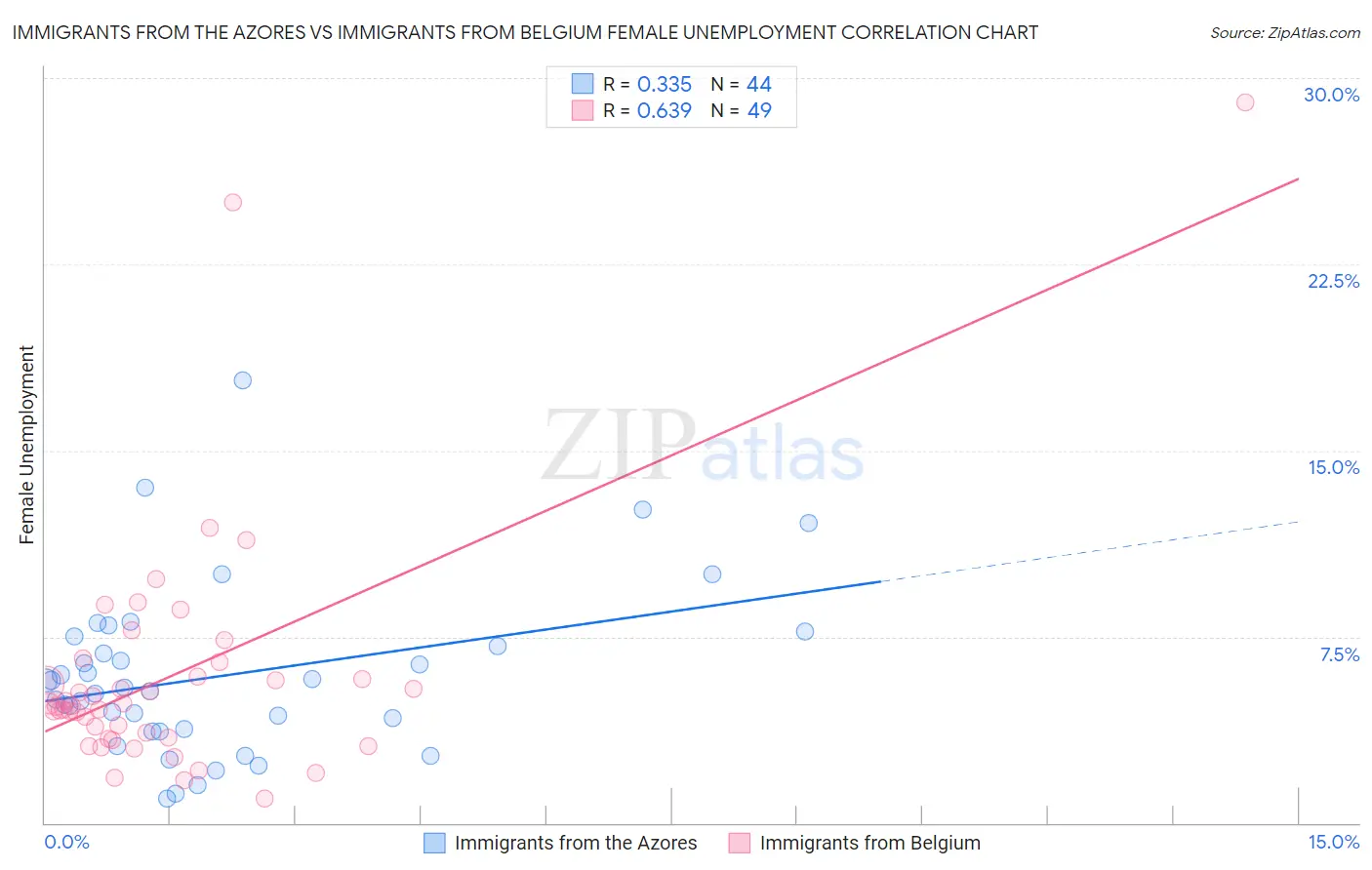 Immigrants from the Azores vs Immigrants from Belgium Female Unemployment