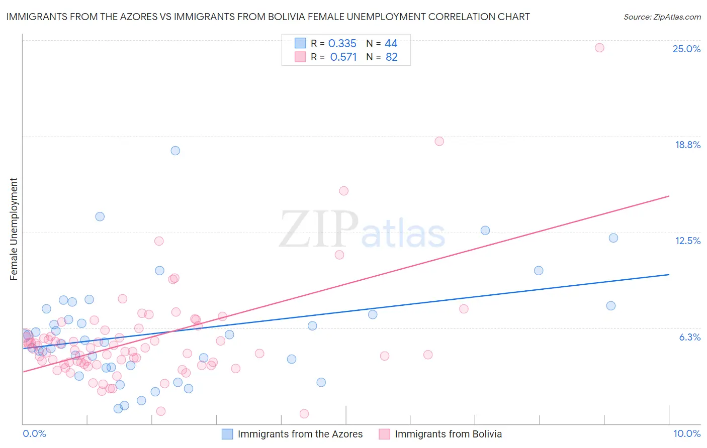 Immigrants from the Azores vs Immigrants from Bolivia Female Unemployment