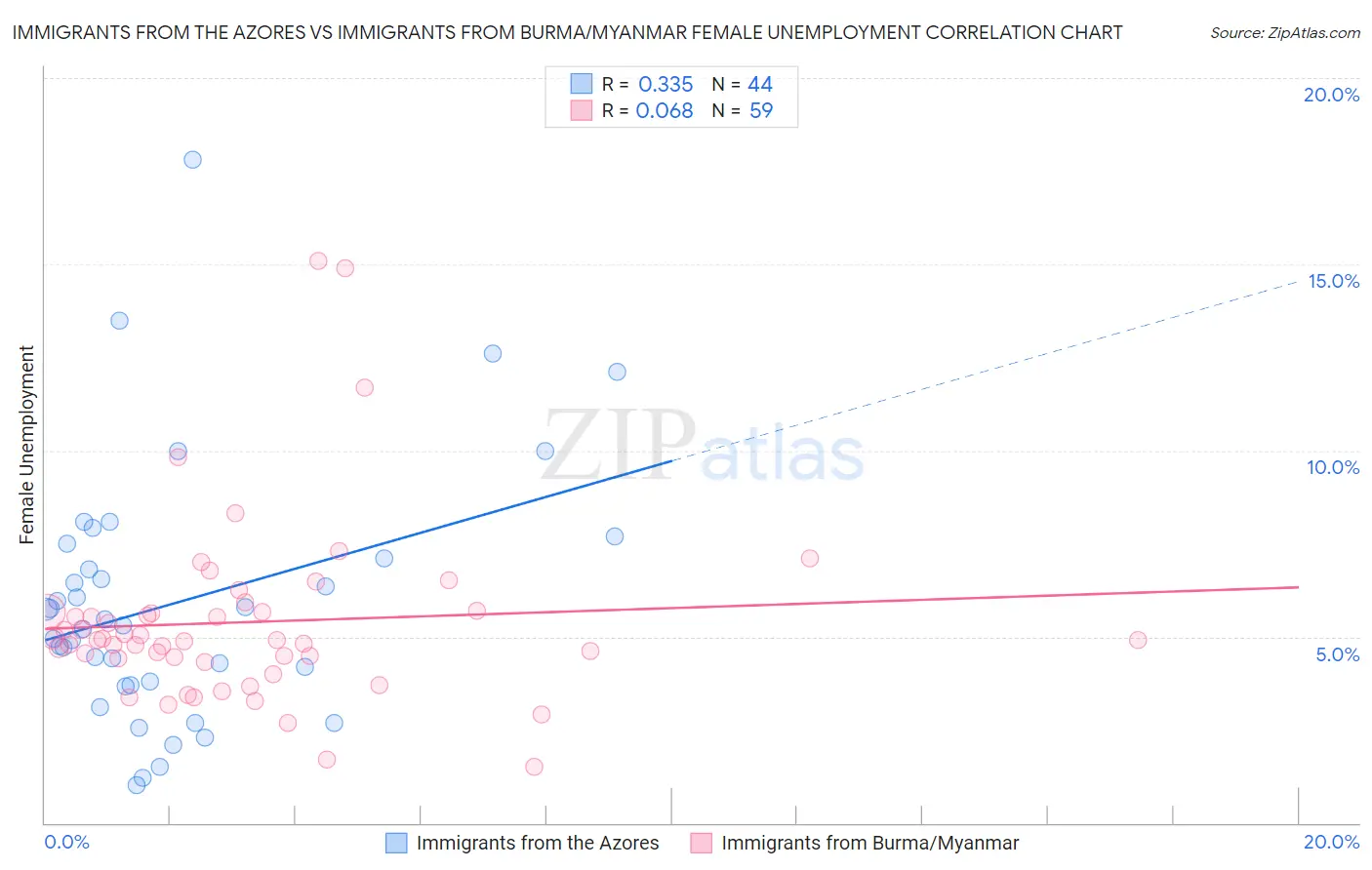 Immigrants from the Azores vs Immigrants from Burma/Myanmar Female Unemployment