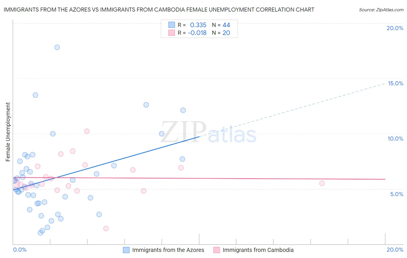 Immigrants from the Azores vs Immigrants from Cambodia Female Unemployment