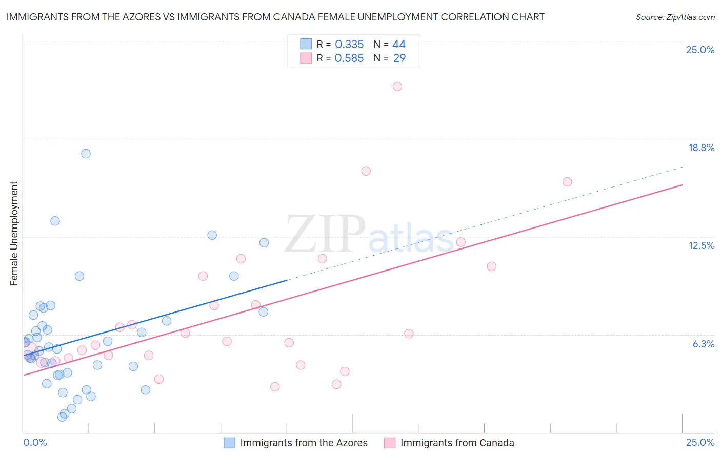 Immigrants from the Azores vs Immigrants from Canada Female Unemployment