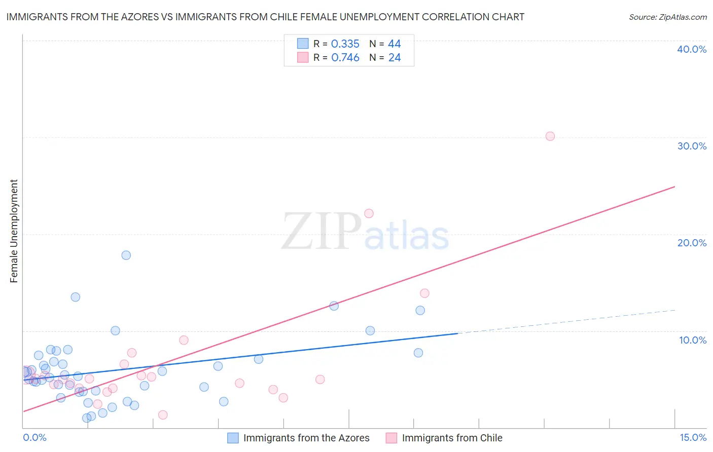 Immigrants from the Azores vs Immigrants from Chile Female Unemployment