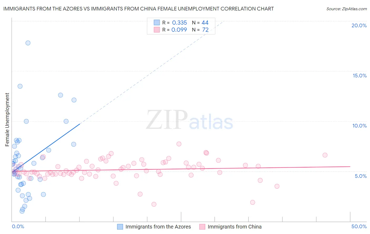 Immigrants from the Azores vs Immigrants from China Female Unemployment