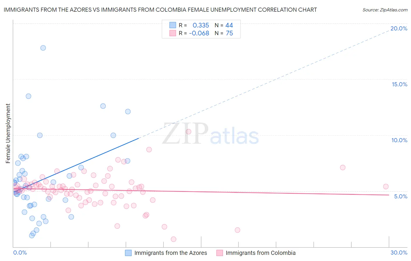 Immigrants from the Azores vs Immigrants from Colombia Female Unemployment