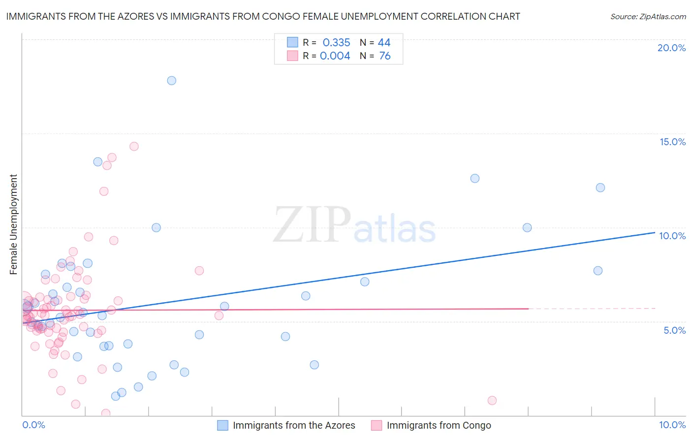 Immigrants from the Azores vs Immigrants from Congo Female Unemployment