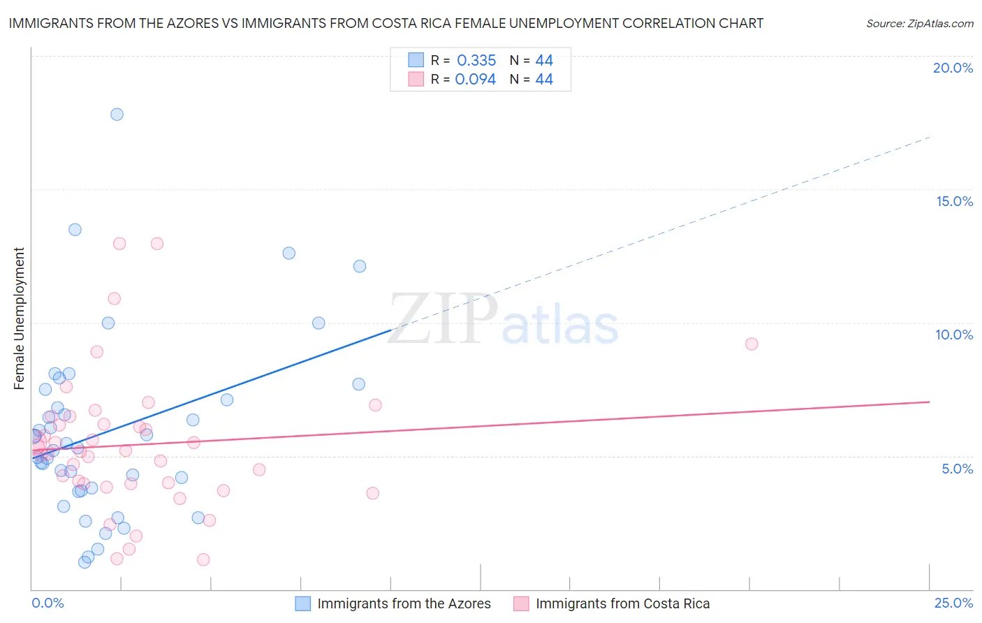 Immigrants from the Azores vs Immigrants from Costa Rica Female Unemployment