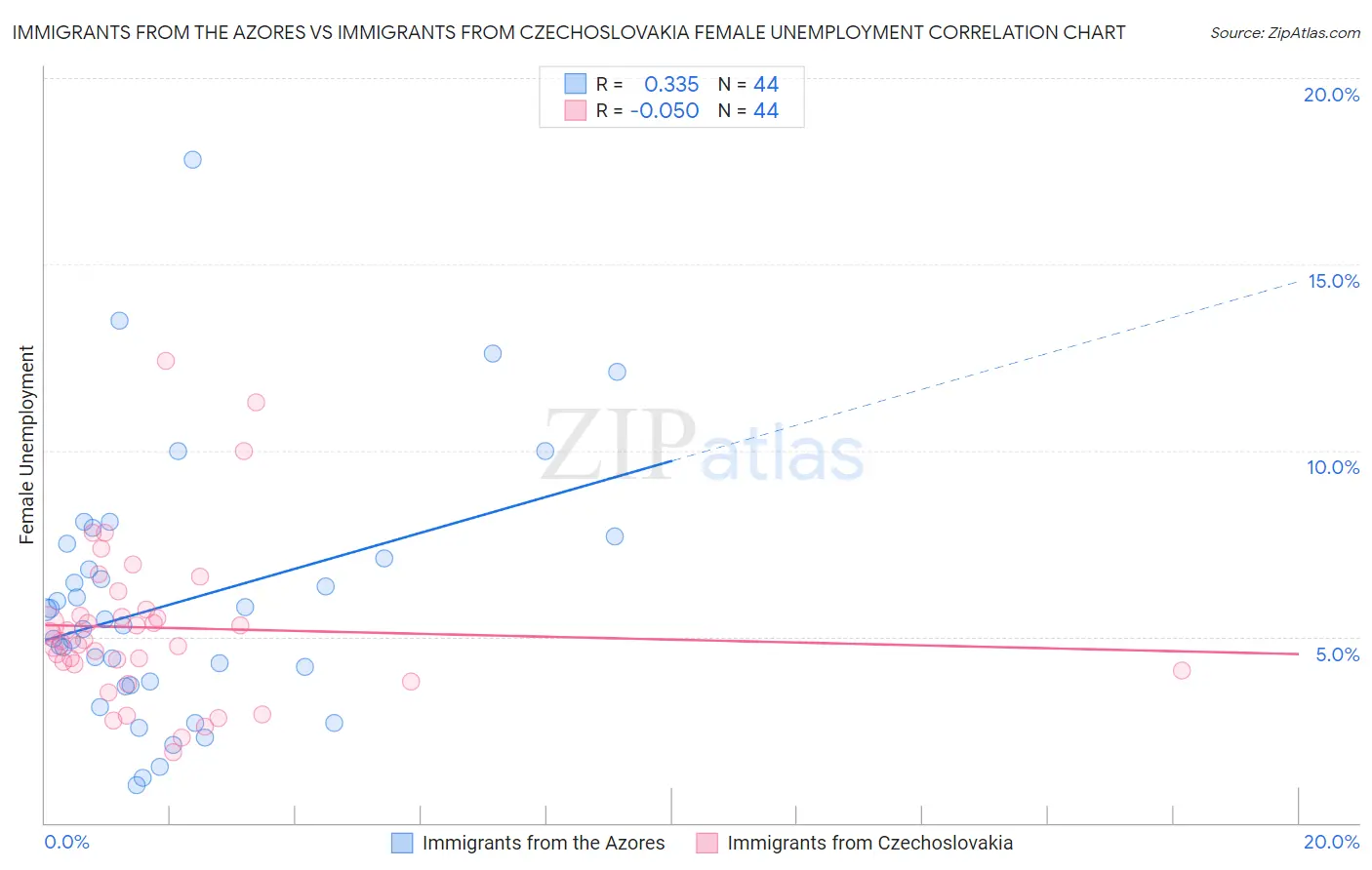 Immigrants from the Azores vs Immigrants from Czechoslovakia Female Unemployment