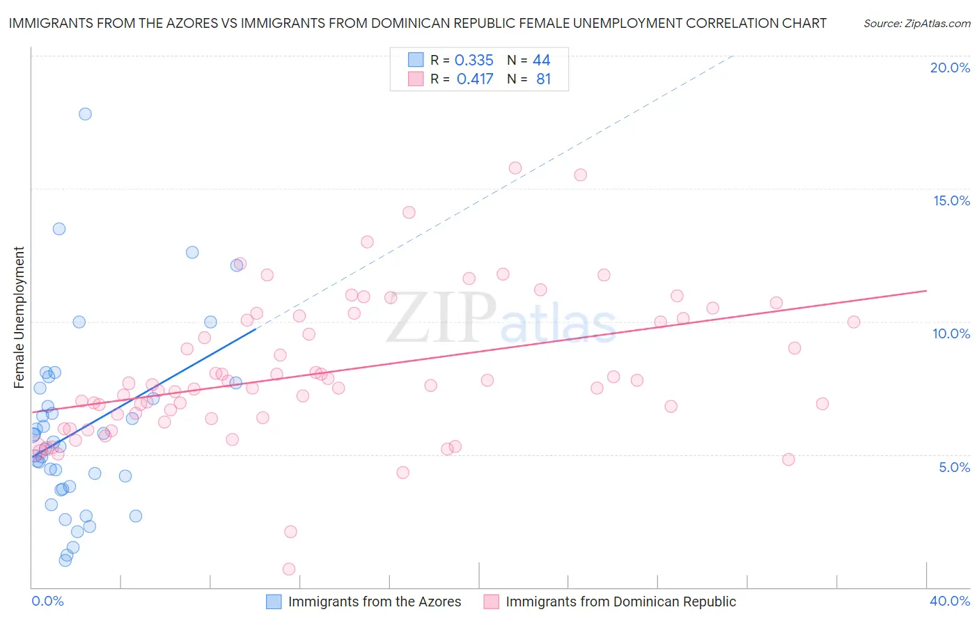 Immigrants from the Azores vs Immigrants from Dominican Republic Female Unemployment