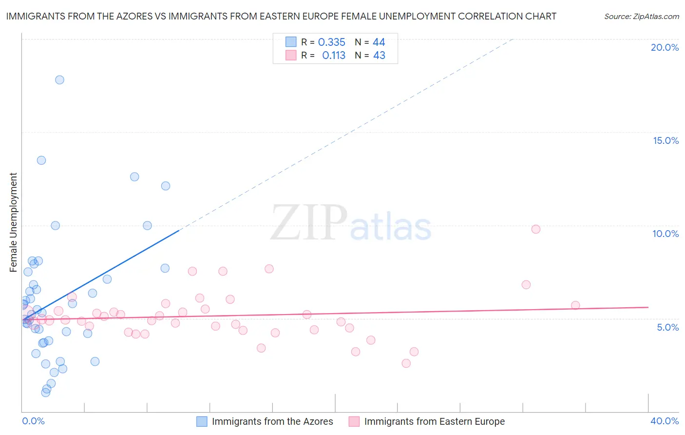 Immigrants from the Azores vs Immigrants from Eastern Europe Female Unemployment