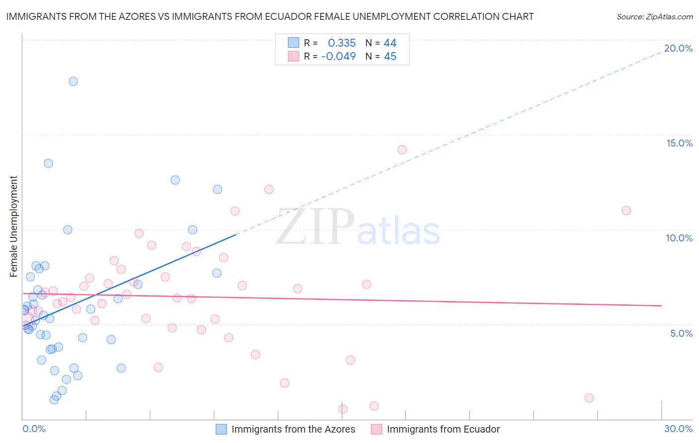 Immigrants from the Azores vs Immigrants from Ecuador Female Unemployment