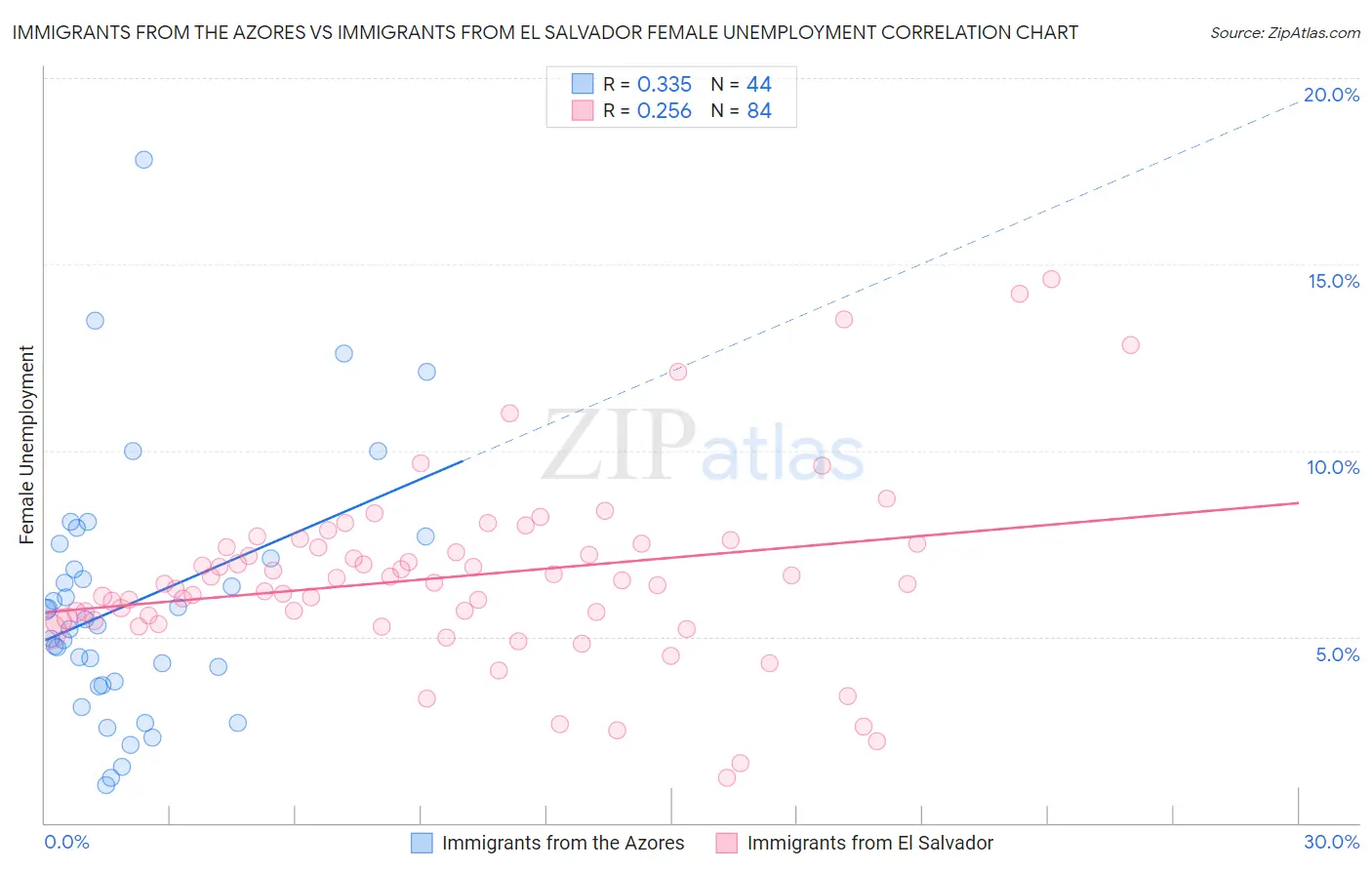 Immigrants from the Azores vs Immigrants from El Salvador Female Unemployment
