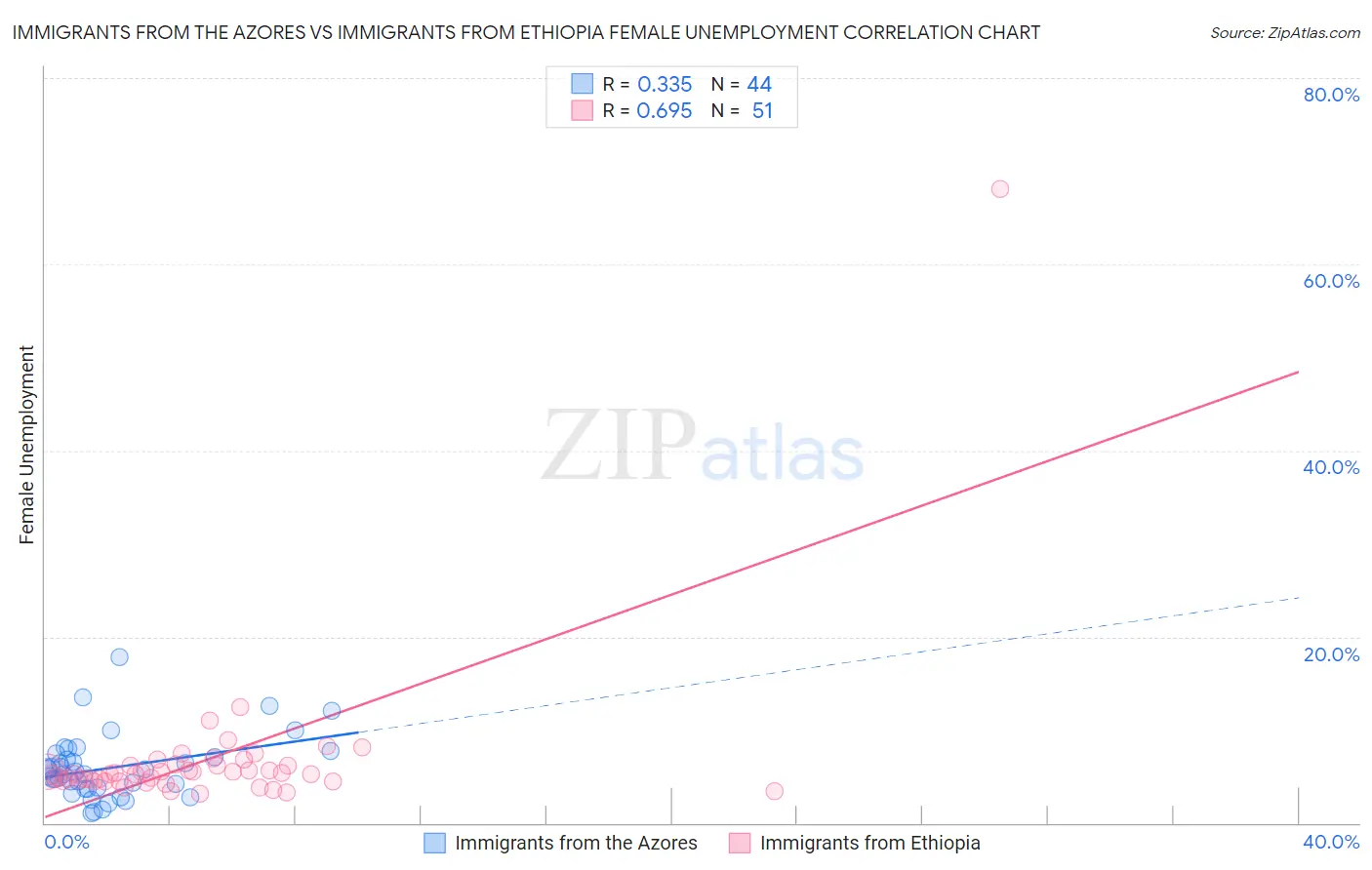 Immigrants from the Azores vs Immigrants from Ethiopia Female Unemployment