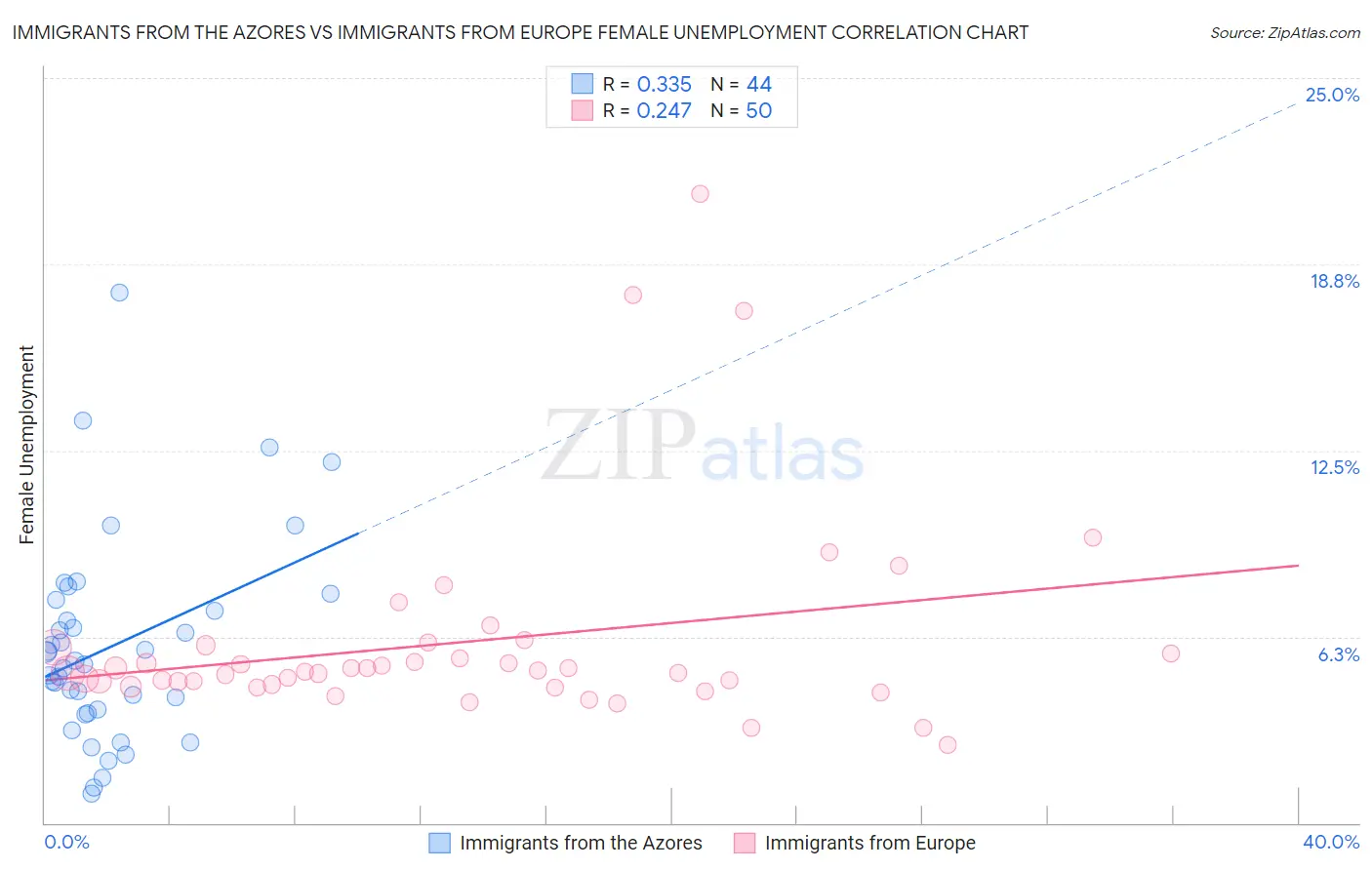 Immigrants from the Azores vs Immigrants from Europe Female Unemployment
