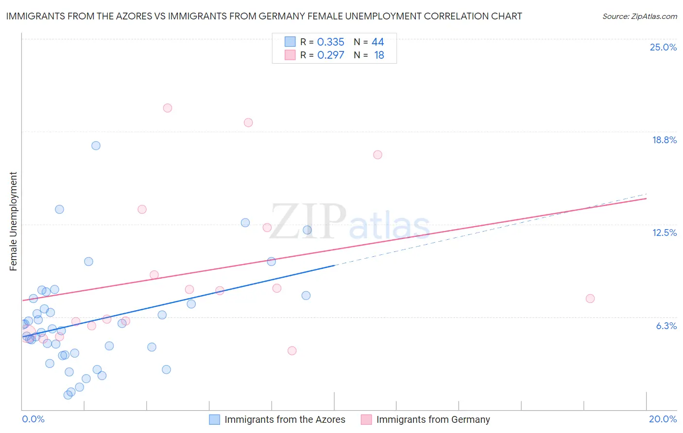 Immigrants from the Azores vs Immigrants from Germany Female Unemployment