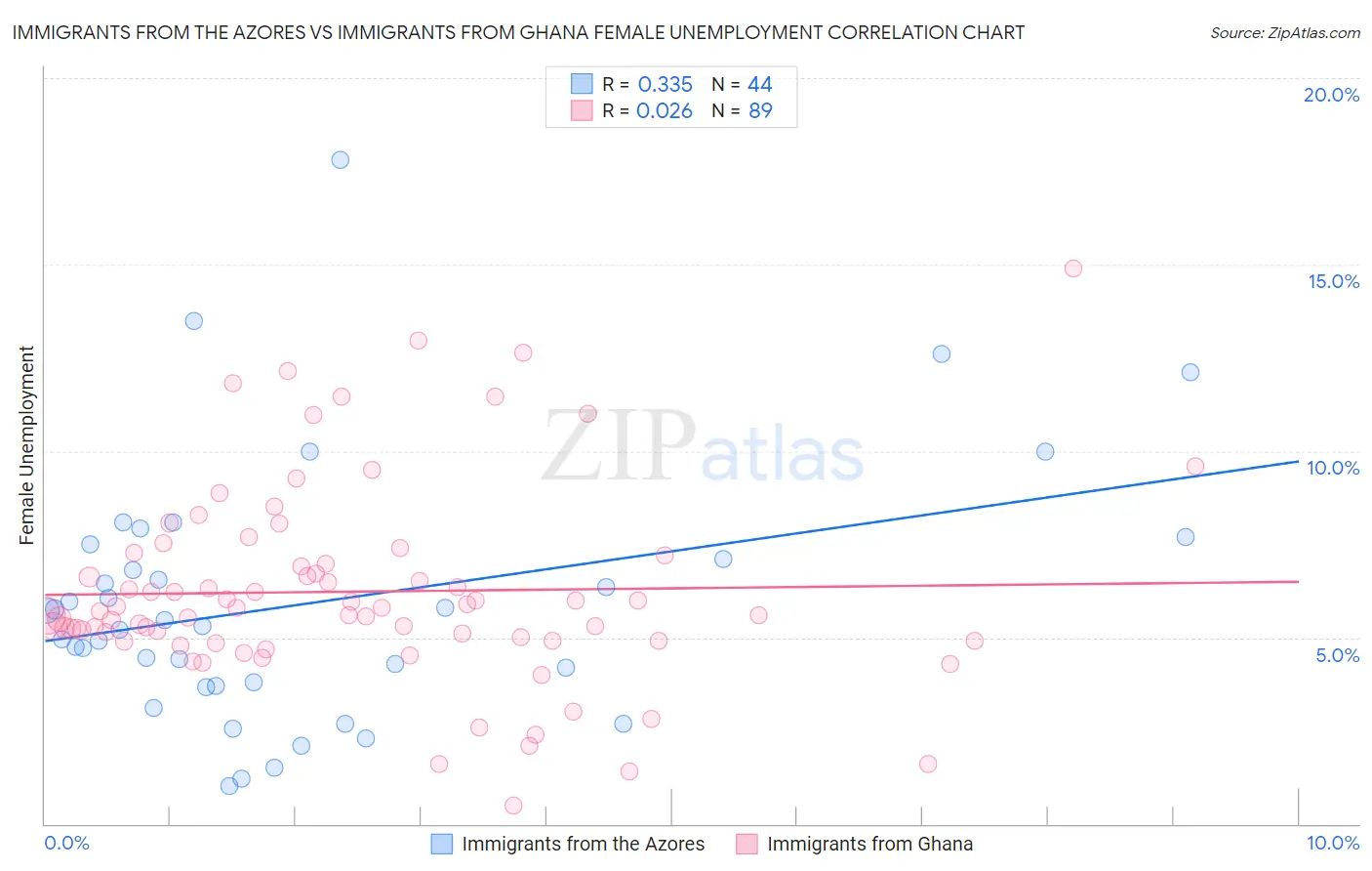 Immigrants from the Azores vs Immigrants from Ghana Female Unemployment