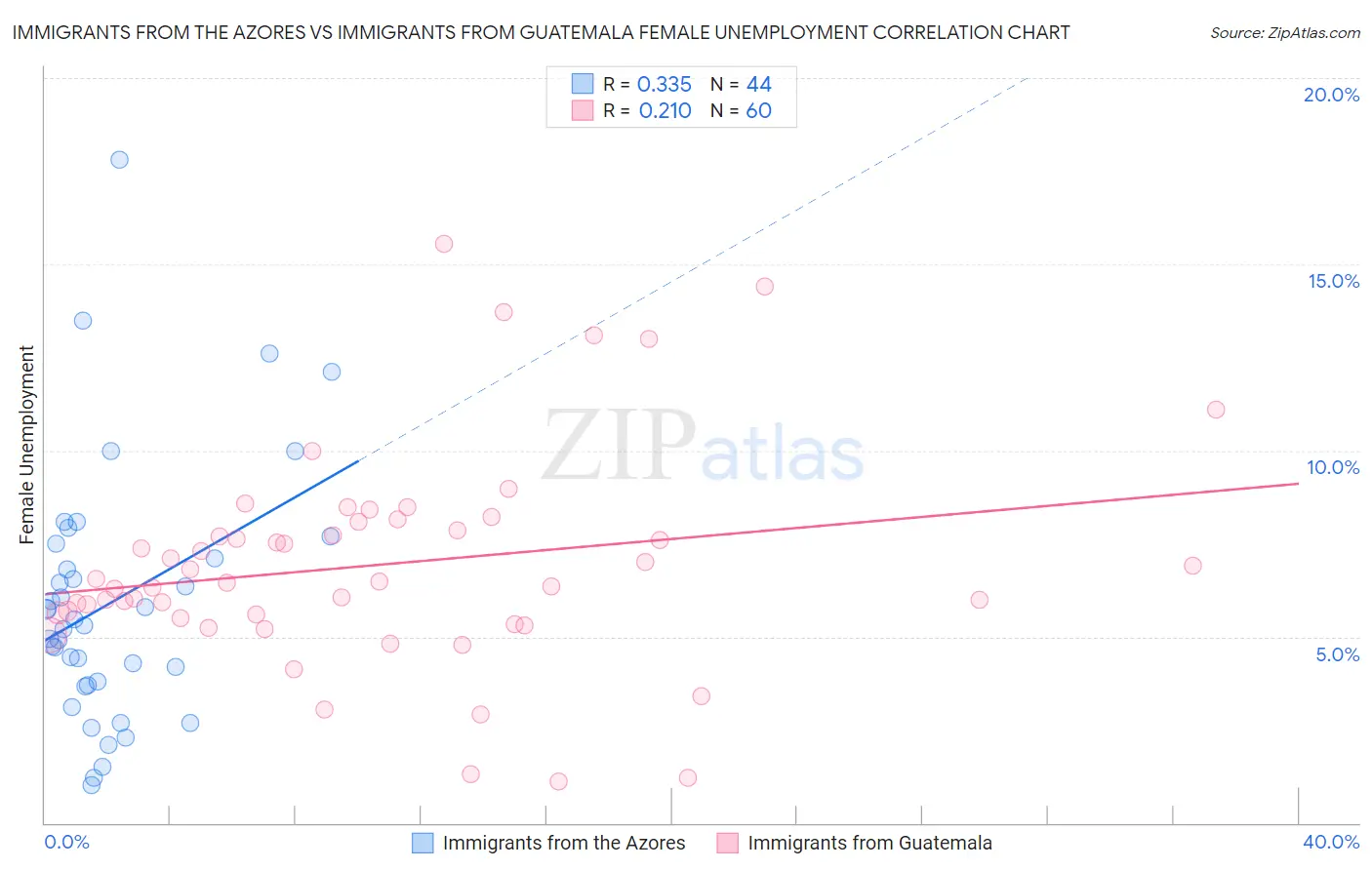 Immigrants from the Azores vs Immigrants from Guatemala Female Unemployment