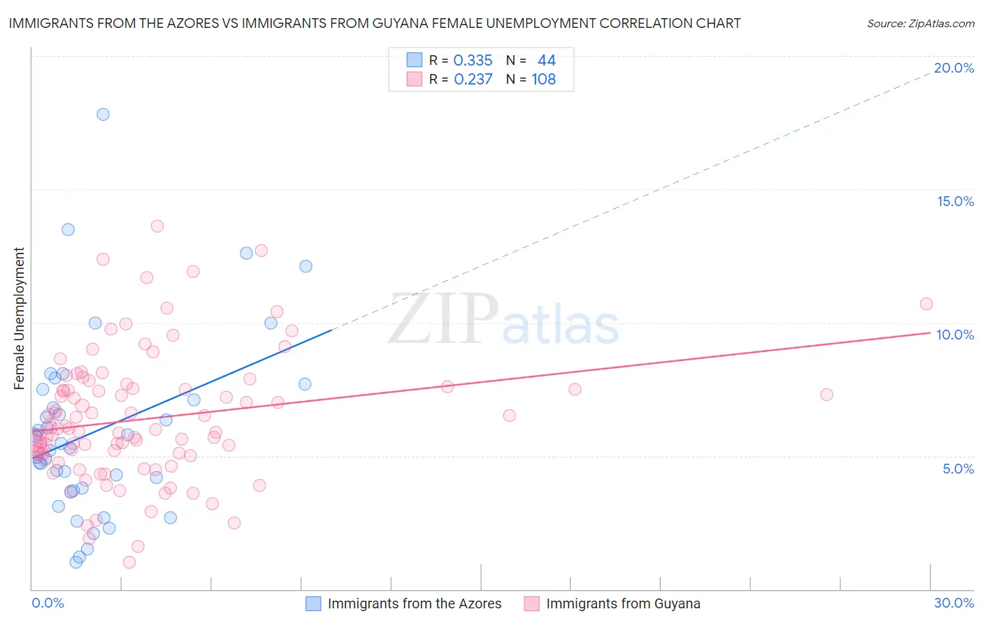 Immigrants from the Azores vs Immigrants from Guyana Female Unemployment
